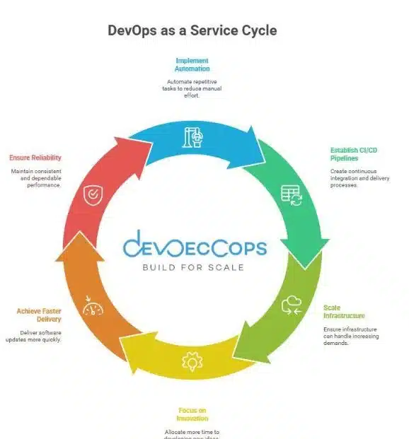How ‘DevOps as a Service’ is Transforming Software Deliveries?  